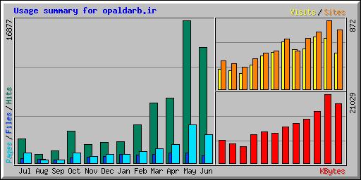 Usage summary for opaldarb.ir